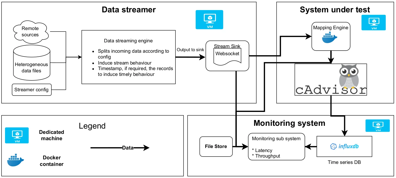 Benchmark architecture