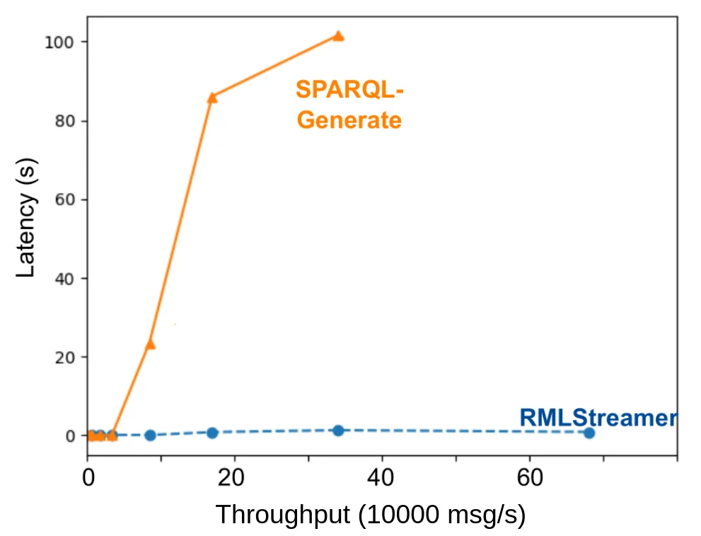 Constant workload result