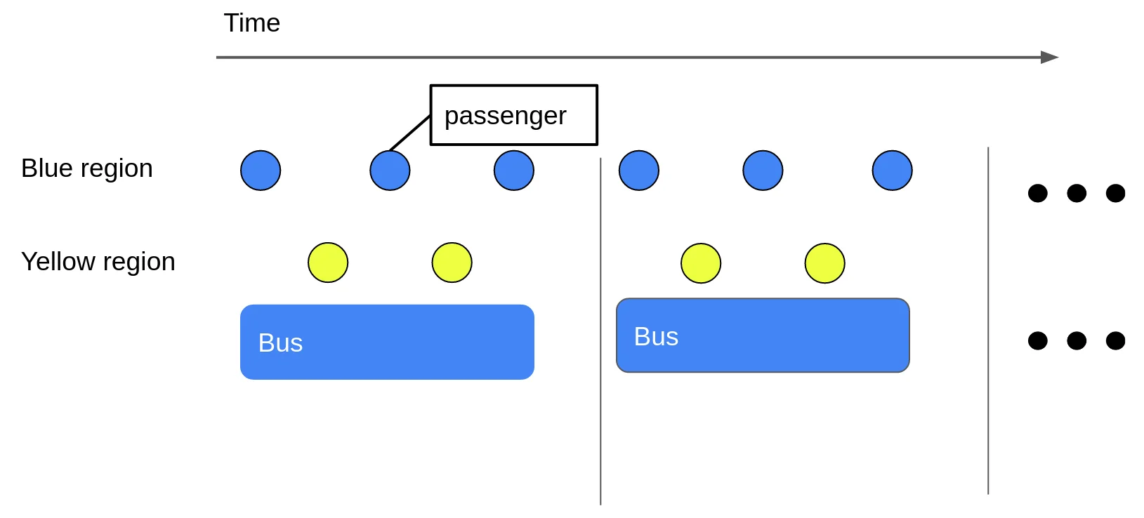 Fixed size bus