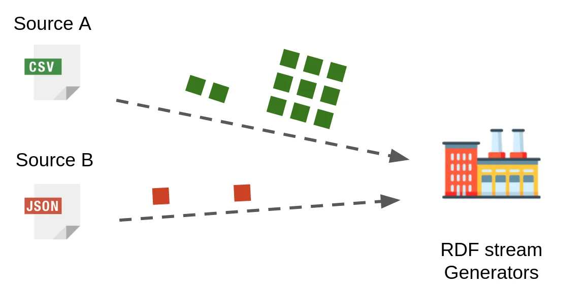 Multiple input data stream