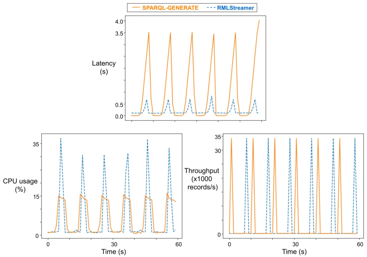 Periodic workload result